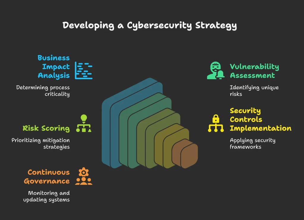 Cybersecurity Services