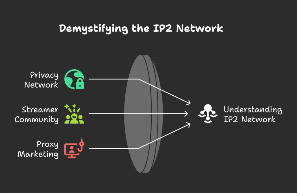 IP2 Network